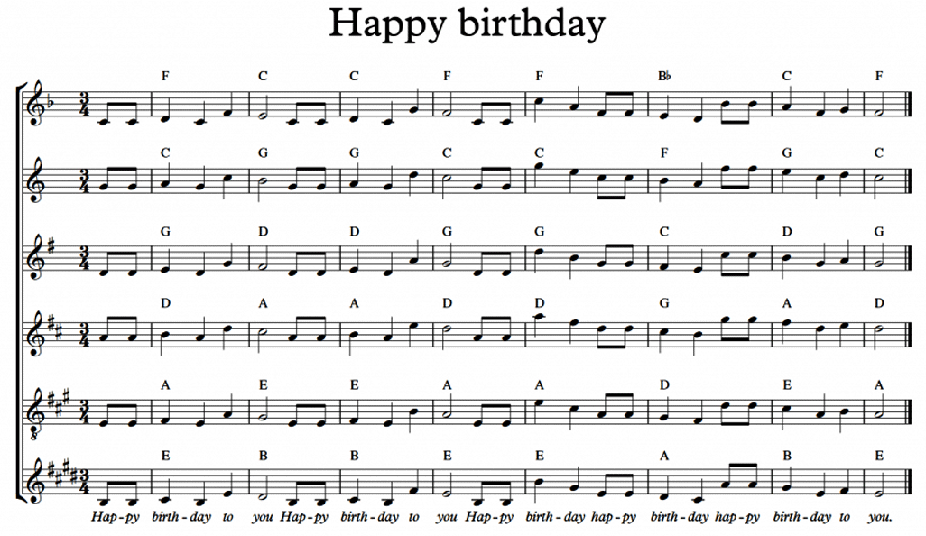 Sheet và hợp âm Happy Birthday l Nhaccure.com