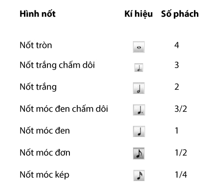 Các hình nốt nhạc và số phách