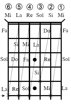 Làm sao để nhớ nốt trên cần đàn guitar cách dễ dàng nhất